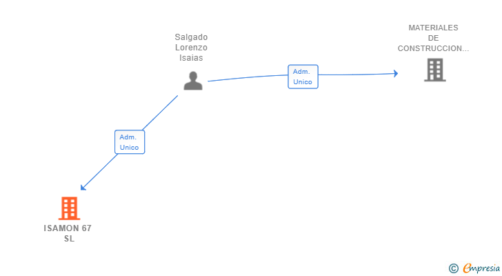 Vinculaciones societarias de ISAMON 67 SL