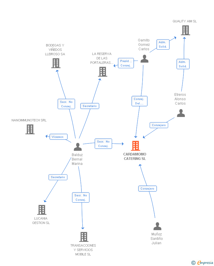 Vinculaciones societarias de CARDAMOMO CATERING SL