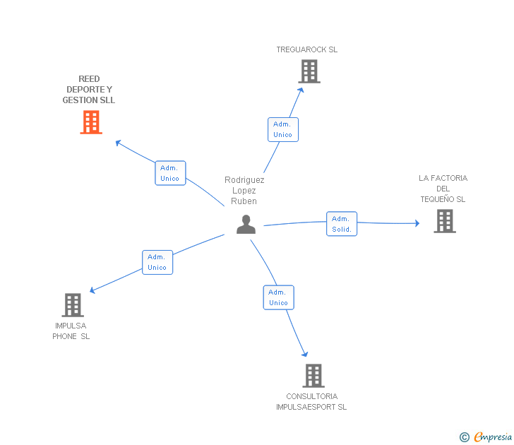 Vinculaciones societarias de REED DEPORTE Y GESTION SLL