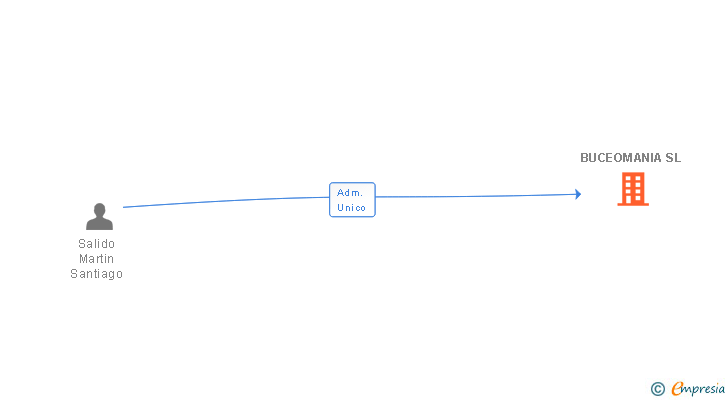 Vinculaciones societarias de BUCEOMANIA SL