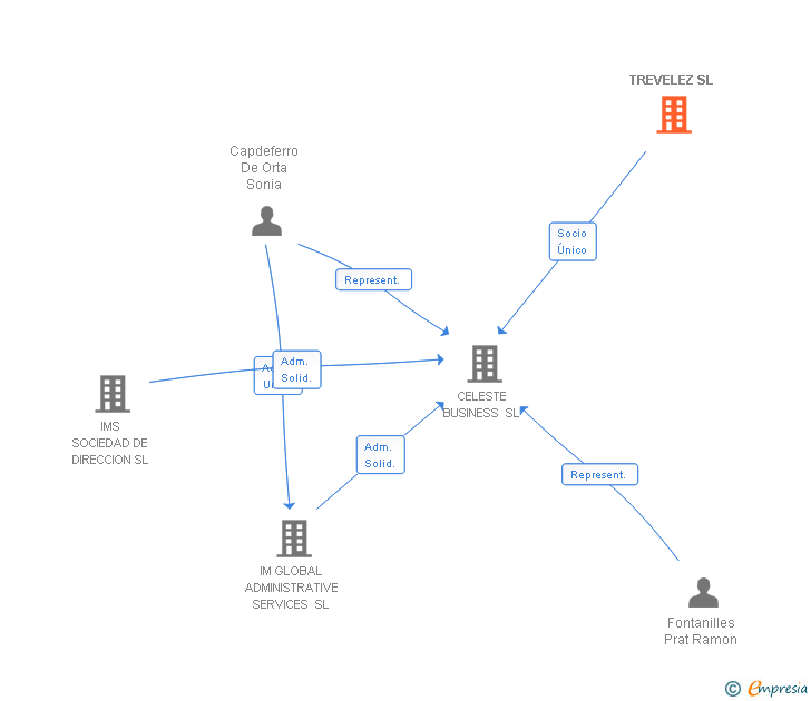 Vinculaciones societarias de TREVELEZ SL
