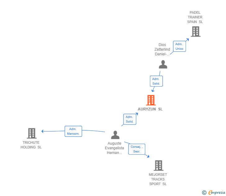 Vinculaciones societarias de AURYZUN SL