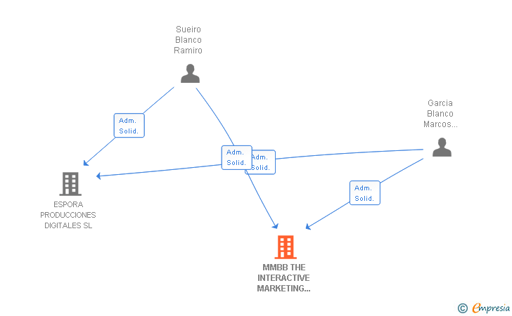 Vinculaciones societarias de MMBB THE INTERACTIVE MARKETING GROUP SL