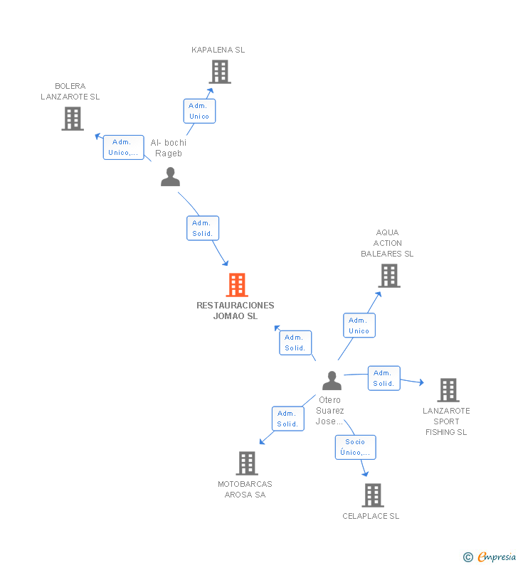 Vinculaciones societarias de RESTAURACIONES JOMAO SL