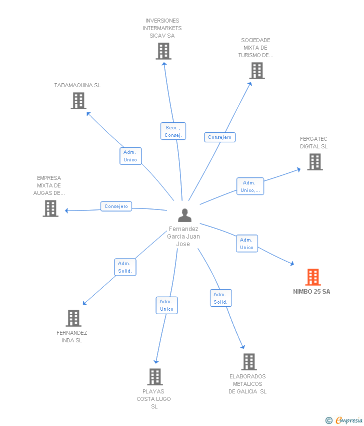 Vinculaciones societarias de NIMBO 25 SA