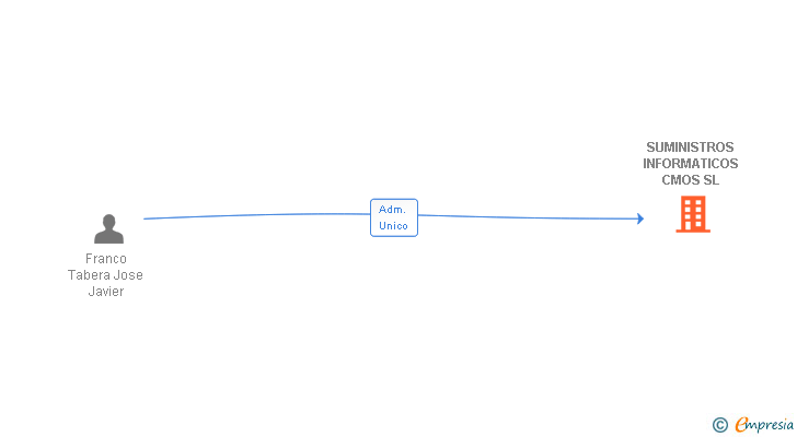 Vinculaciones societarias de SUMINISTROS INFORMATICOS CMOS SL