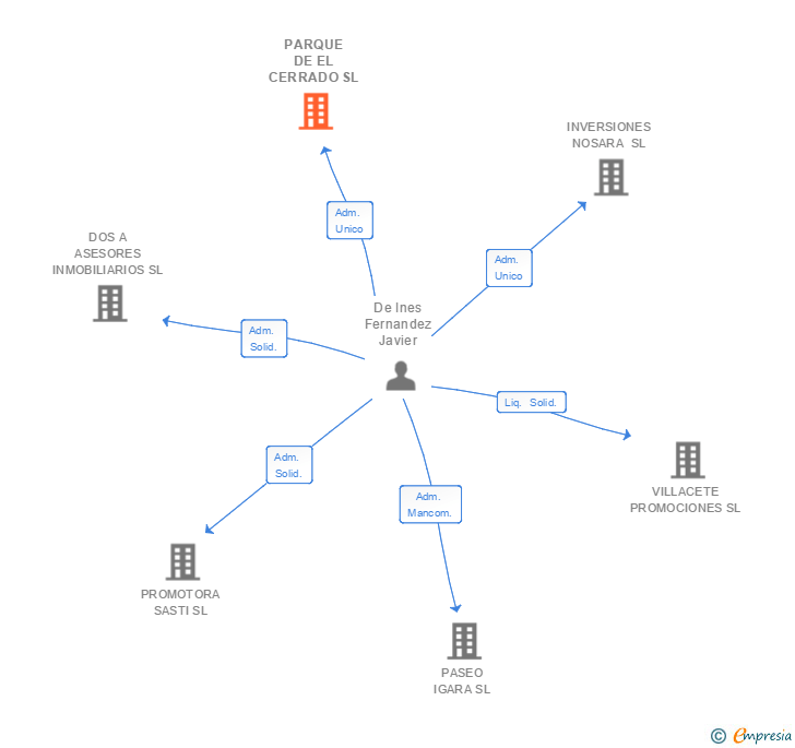Vinculaciones societarias de PARQUE DE EL CERRADO SL