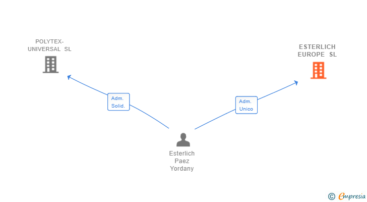 Vinculaciones societarias de ESTERLICH EUROPE SL