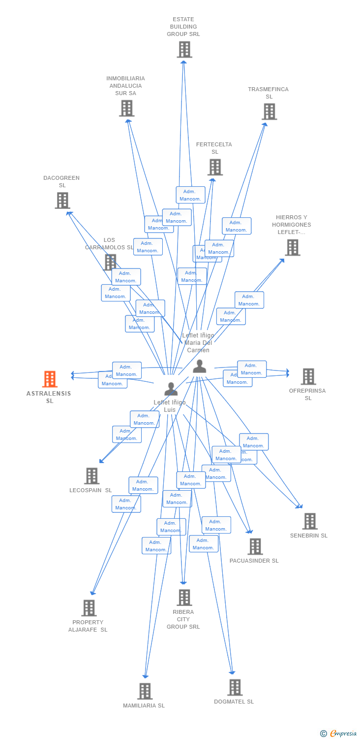 Vinculaciones societarias de ASTRALENSIS SL