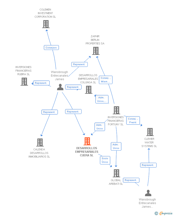 Vinculaciones societarias de DESARROLLOS EMPRESARIALES CUERA SL