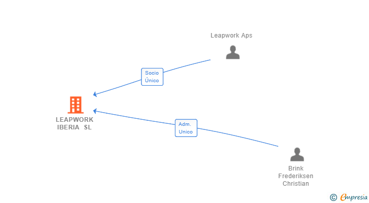 Vinculaciones societarias de LEAPWORK IBERIA SL