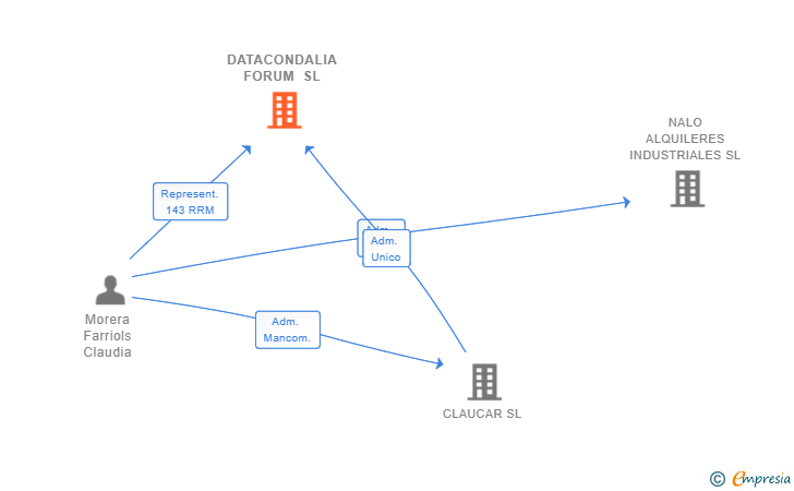 Vinculaciones societarias de DATACONDALIA FORUM SL (EXTINGUIDA)