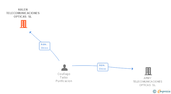Vinculaciones societarias de KALEN TELECOMUNICACIONES OPTICAS SL