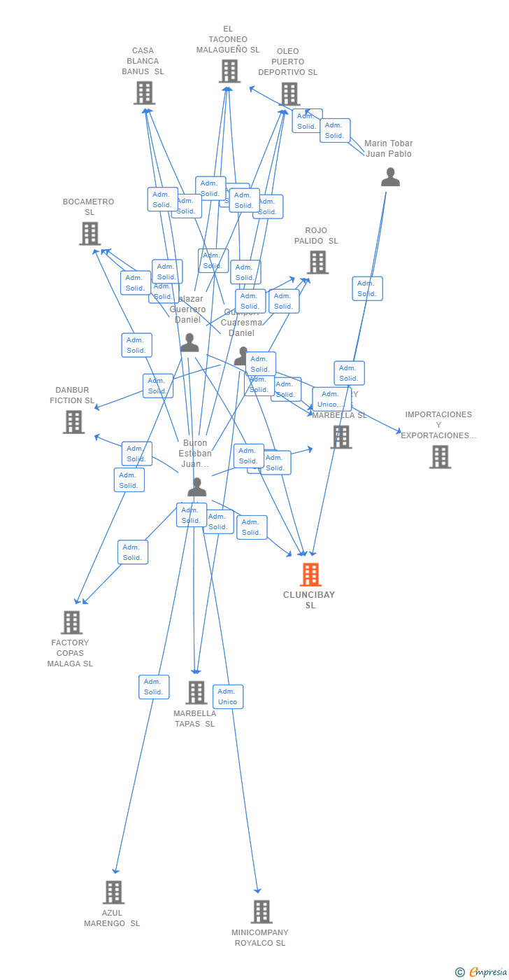 Vinculaciones societarias de CLUNCIBAY SL