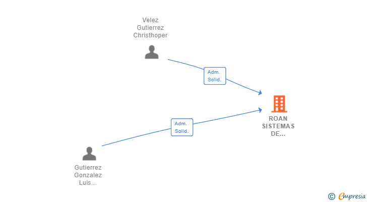 Vinculaciones societarias de ROAN SISTEMAS DE SEGURIDAD SL
