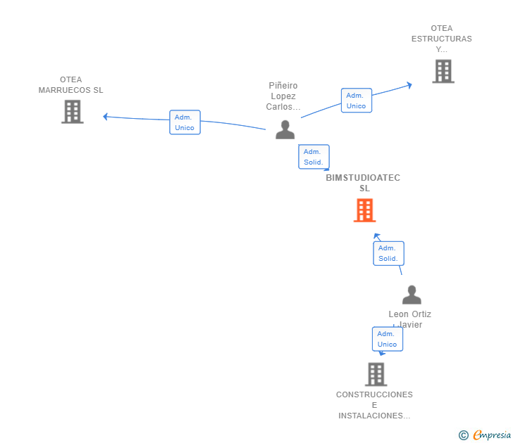 Vinculaciones societarias de BIMSTUDIOATEC SL