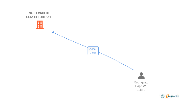 Vinculaciones societarias de GALLEONBLUE CONSULTORES SL