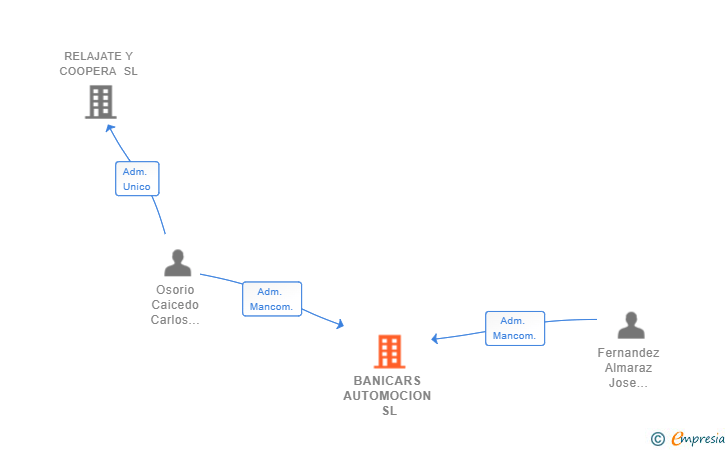 Vinculaciones societarias de BANICARS AUTOMOCION SL