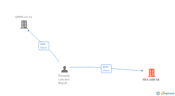 Vinculaciones societarias de RIOLSAN SA
