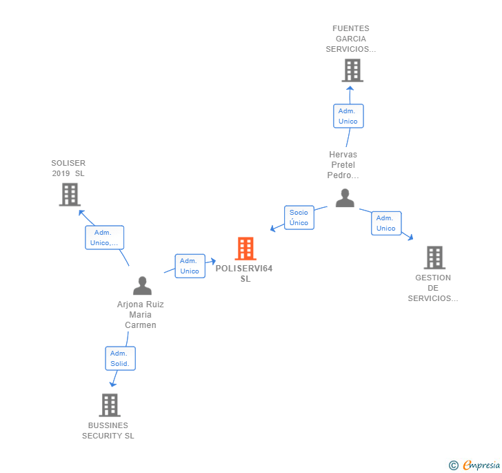 Vinculaciones societarias de POLISERVI64 SL