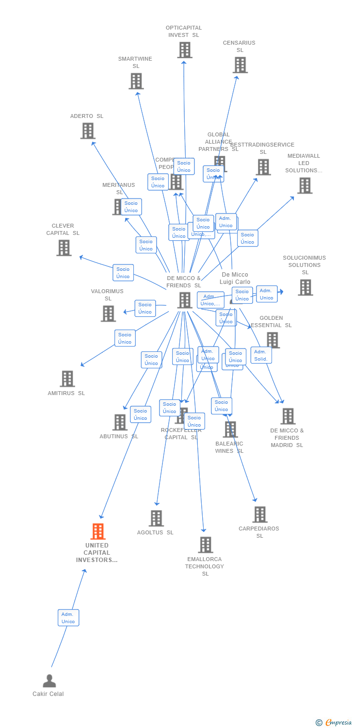 Vinculaciones societarias de UNITED CAPITAL INVESTORS SL