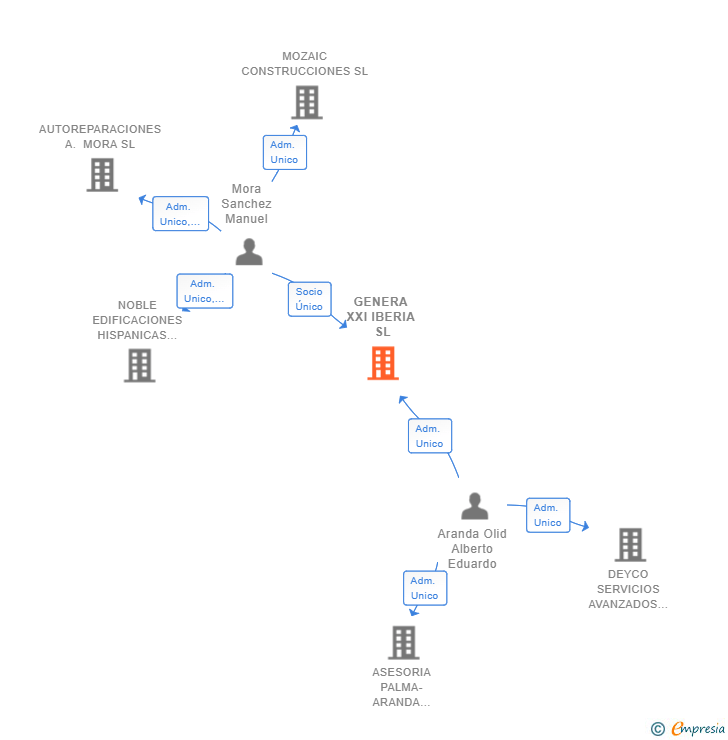 Vinculaciones societarias de GENERA XXI IBERIA SL