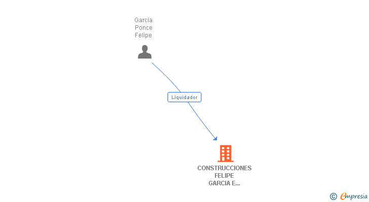 Vinculaciones societarias de CONSTRUCCIONES FELIPE GARCIA E HIJOS SL