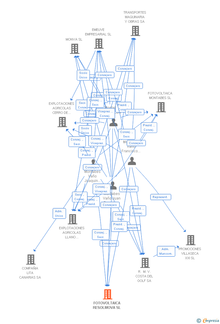 Vinculaciones societarias de FOTOVOLTAICA RESOLMOVA SL