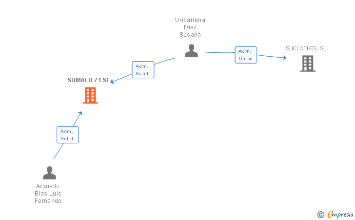 Vinculaciones societarias de SUMALU 71 SL