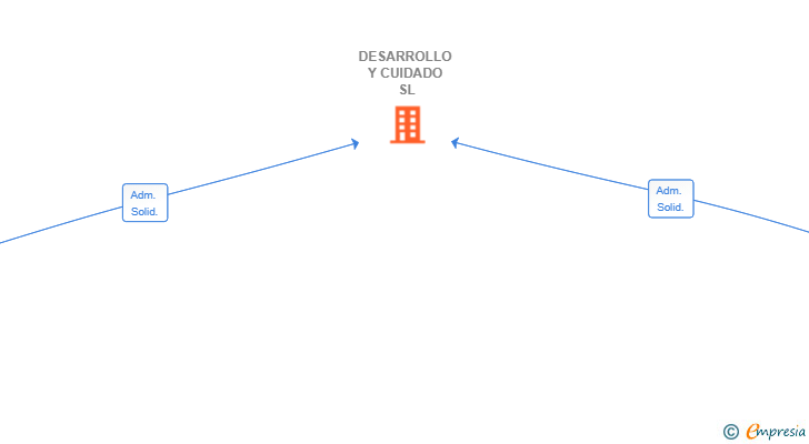 Vinculaciones societarias de DESARROLLO Y CUIDADO SL