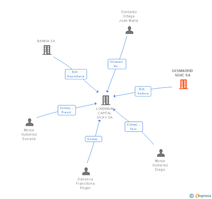 Vinculaciones societarias de GESMADRID SGIIC SA