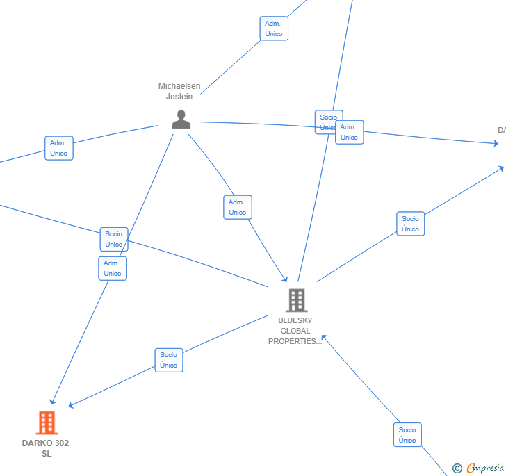 Vinculaciones societarias de DARKO 302 SL