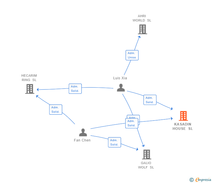 Vinculaciones societarias de KASADIN HOUSE SL