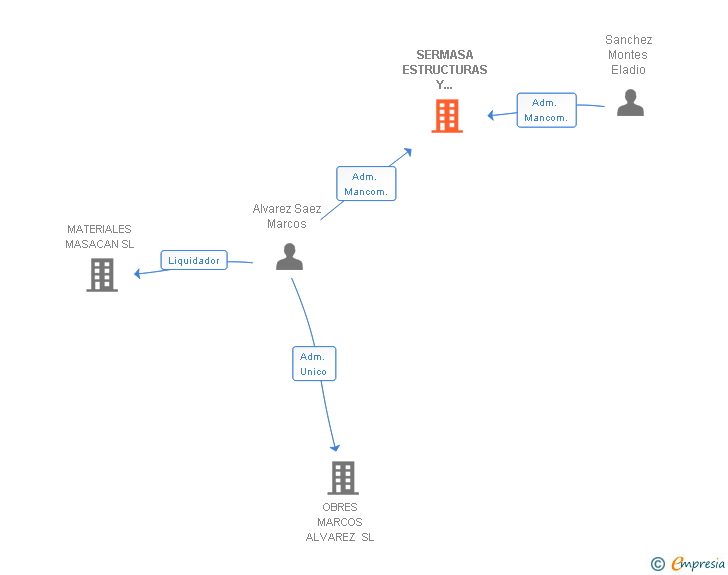 Vinculaciones societarias de SERMASA ESTRUCTURAS Y SERVICIOS SL