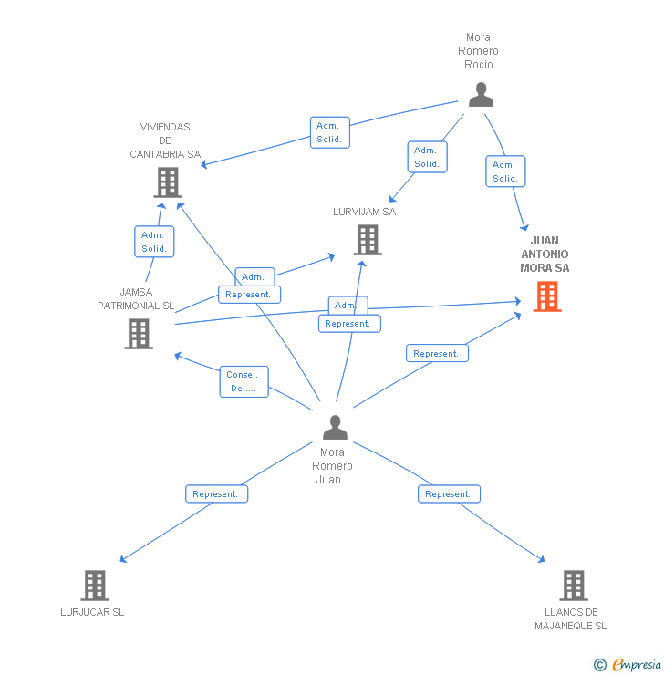 Vinculaciones societarias de JUAN ANTONIO MORA SA
