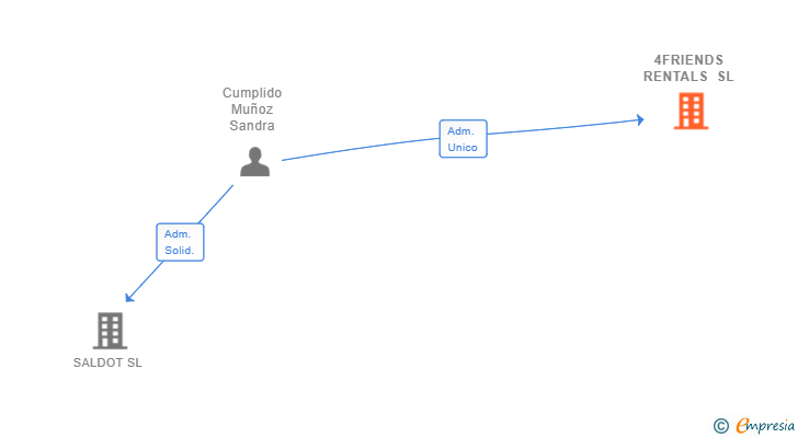 Vinculaciones societarias de 4FRIENDS RENTALS SL