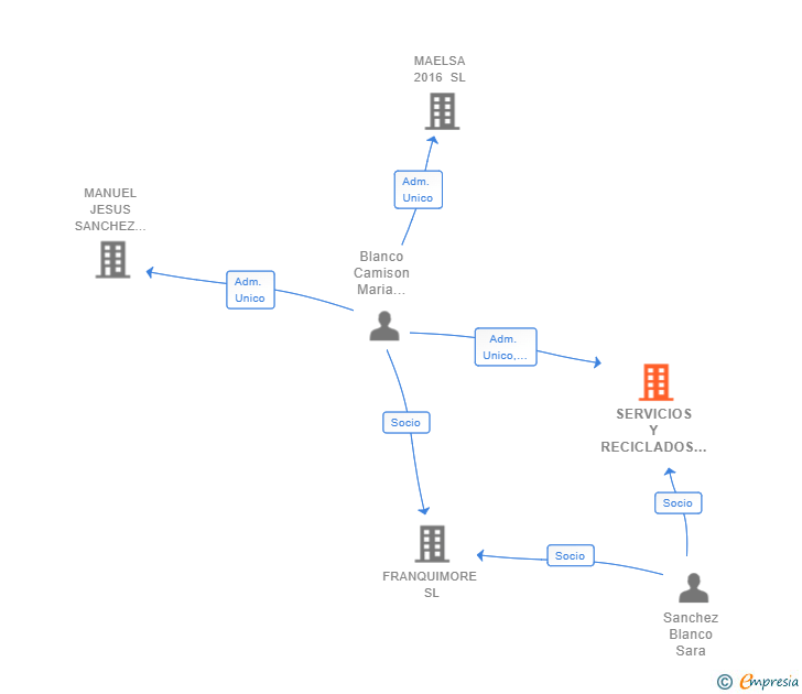 Vinculaciones societarias de SERVICIOS Y RECICLADOS SALMANTINOS SL