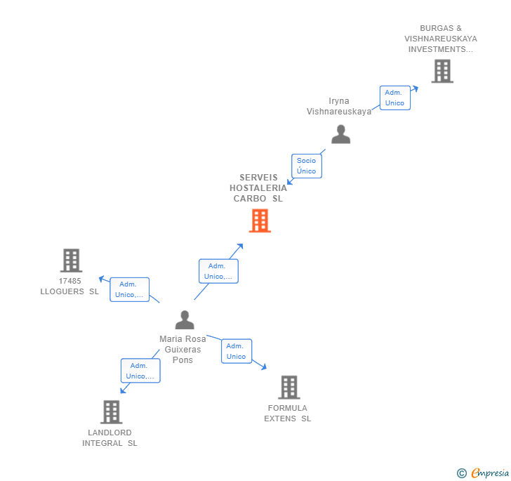 Vinculaciones societarias de SERVEIS HOSTALERIA CARBO SL