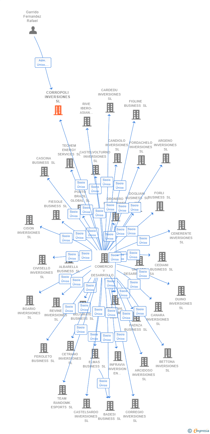 Vinculaciones societarias de CORROPOLI INVERSIONES SL