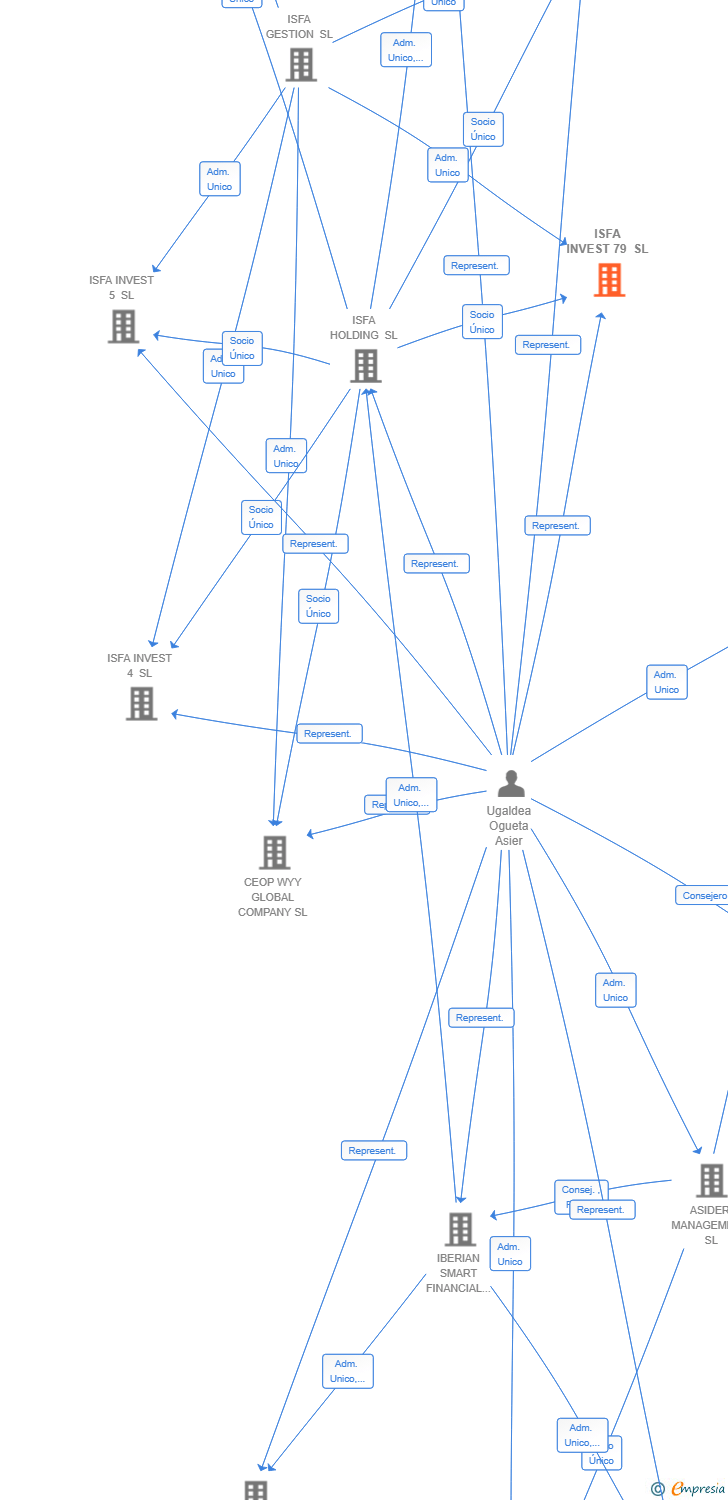 Vinculaciones societarias de ISFA INVEST 79 SL