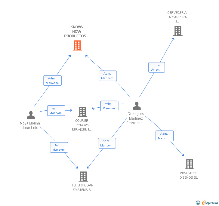 Vinculaciones societarias de KNOW-HOW PRODUCTOS Y SERVICIOS SL
