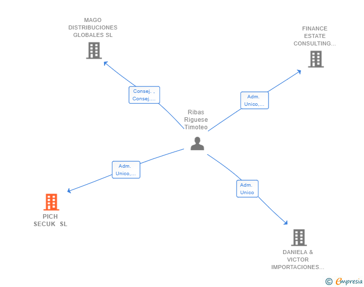 Vinculaciones societarias de PICH SECUK SL