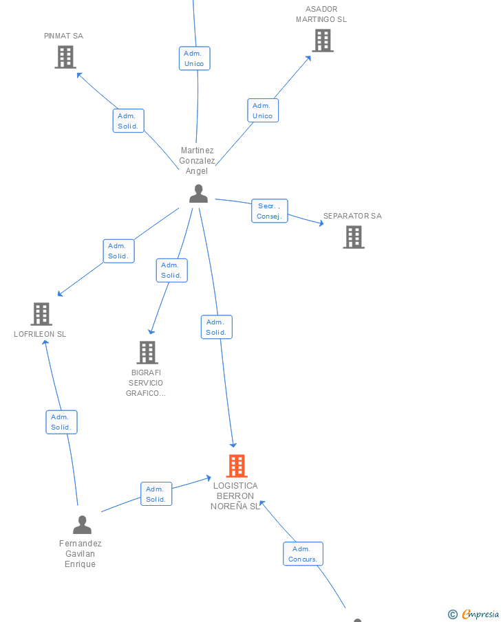 Vinculaciones societarias de LOGISTICA BERRON NOREÑA SL