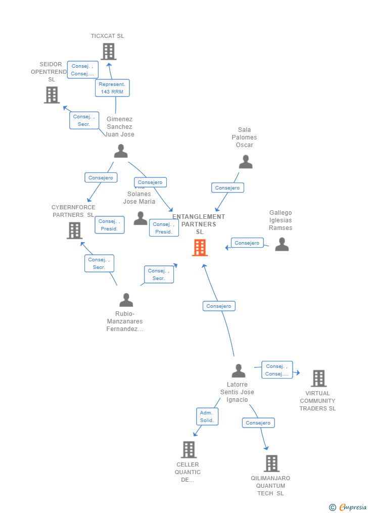 Vinculaciones societarias de ENTANGLEMENT PARTNERS SL