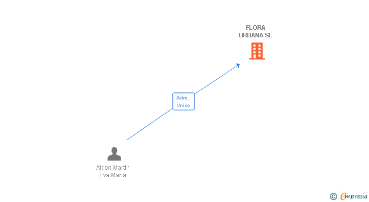 Vinculaciones societarias de FLORA URBANA SL