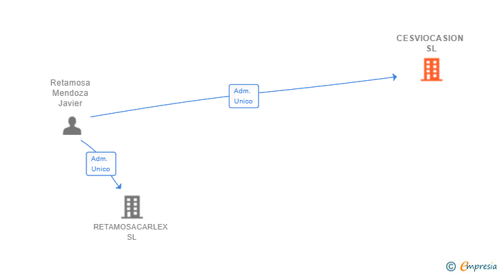 Vinculaciones societarias de CESVIOCASION SL