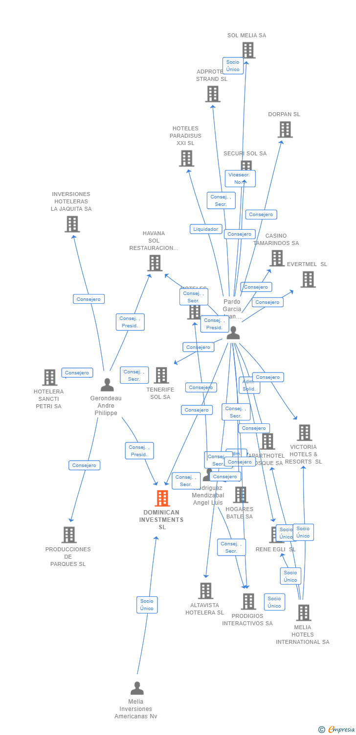 Vinculaciones societarias de DOMINICAN INVESTMENTS SL