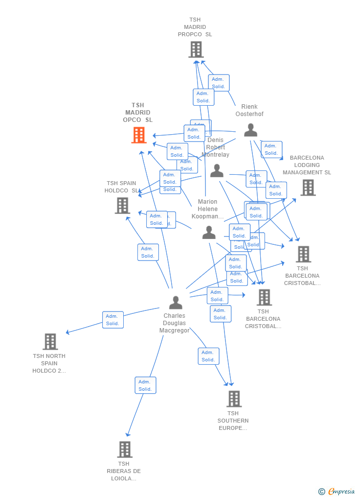 Vinculaciones societarias de TSH MADRID OPCO SL