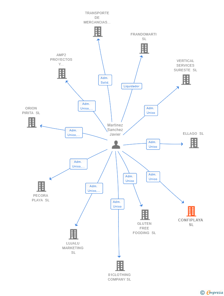 Vinculaciones societarias de CONFIPLAYA SL