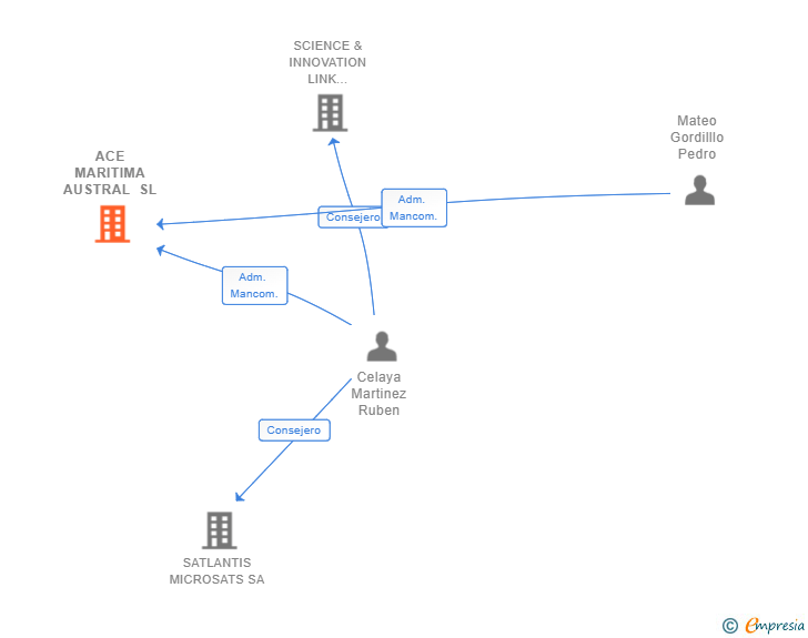 Vinculaciones societarias de ACE MARITIMA AUSTRAL SL